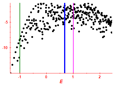 Strength function log
